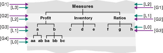 Abbildung eines Elementbaums mit einer asymmetrischen (ragierten) Hierarchie. Das oberste Element "Measures" ist die 1. Generation und sowohl Ebene 2 als auch Ebene 3. Die untergeordneten Elemente von "Measures", nämlich "Profit", "Inventory" und "Ratios", sind die 2. Generation und die Ebenen 1 und 2. Die Elemente "a" bis "h" sind untergeordnete Elemente von "Profit", "Inventory" und "Ratios" und sind die 3. Generation sowie die Ebenen 0 und 1. Die Elemente "aa", "ab", "ba", "bb" und "bc" sind untergeordnete Elemente von "a" und "b" und sind die 4. Generation sowie Ebene 0.