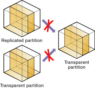 Diese Abbildung zeigt, wie eine transparente Partition Daten aus nur einer Partitionsquelle enthalten kann.