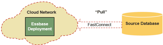 Pull-Methode zur Darstellung der Quelldatenbank mit dem Ablaufpfeil mit der Bezeichnung FastConnect, der auf das Essbase-Deployment (keine Firewall) in einem Cloud-Netzwerk verweist