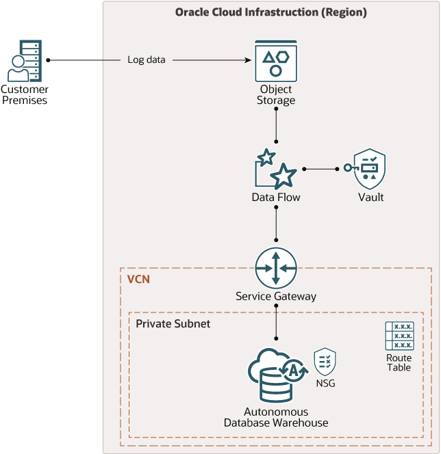 Analysieren Sie On-Premise-Logs in Oracle Cloud Infrastructure.