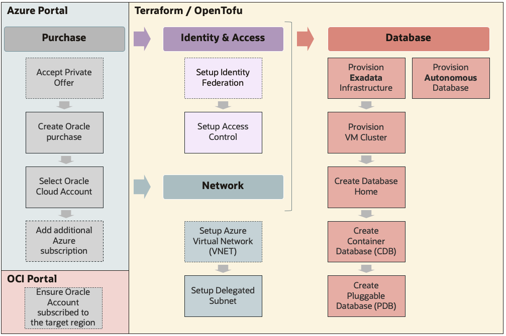 Provisioning-Prozess