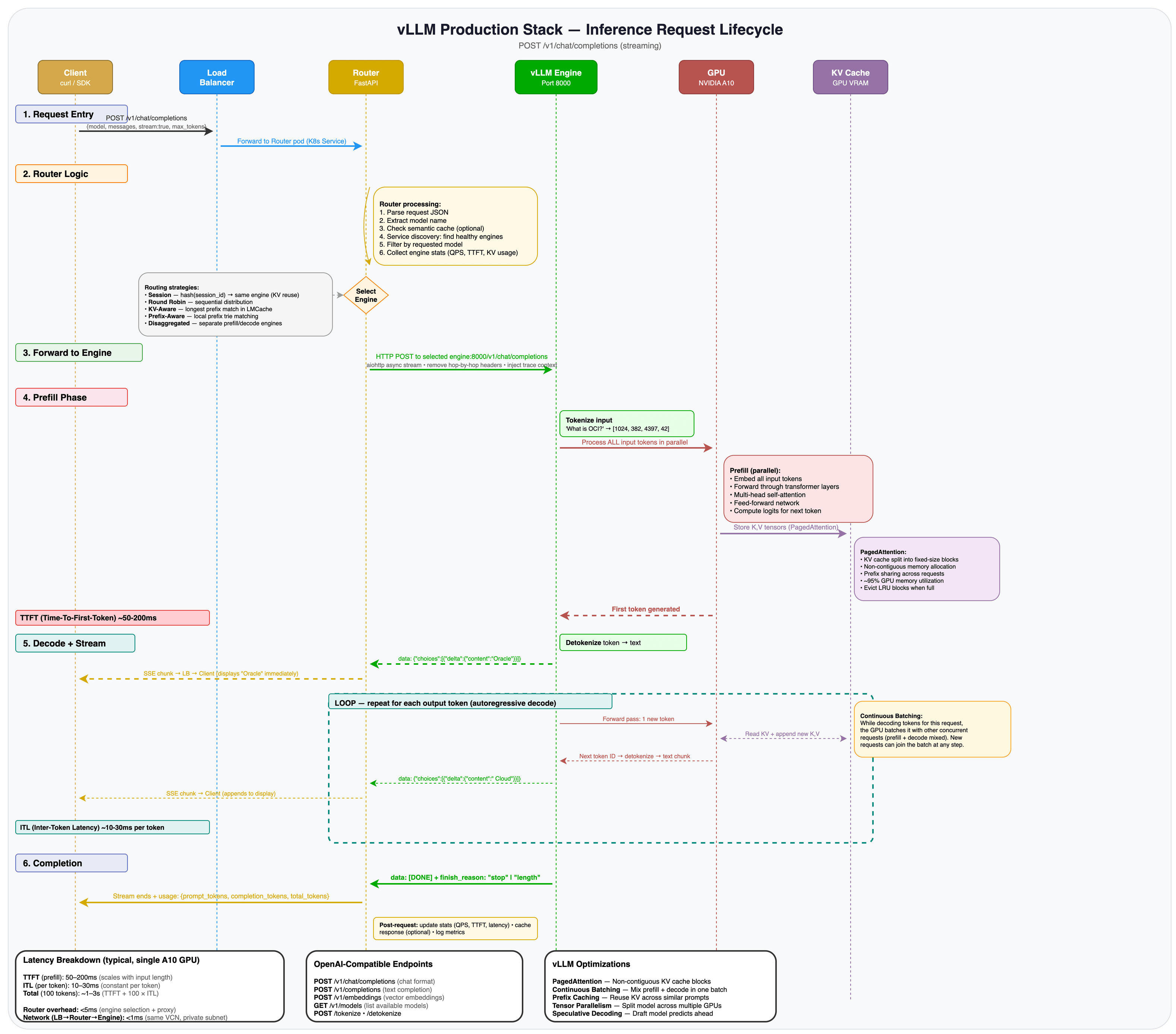Sequenzdiagramm mit Inferenzanforderungslebenszyklus von Client über Router zu vLLM-Engine und GPU