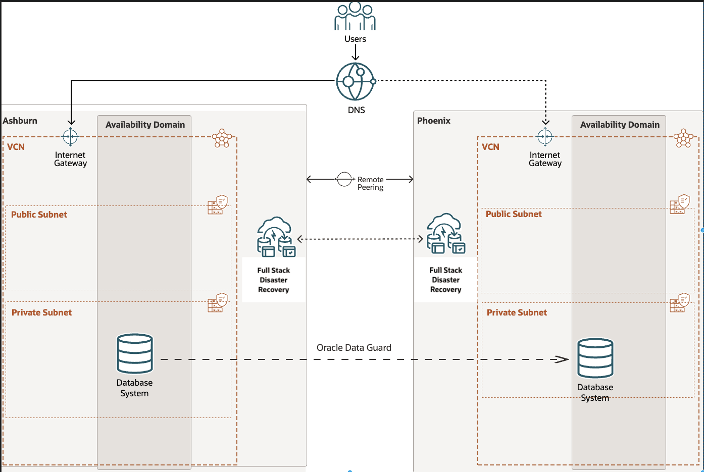 custom-data-guard-konfiguration