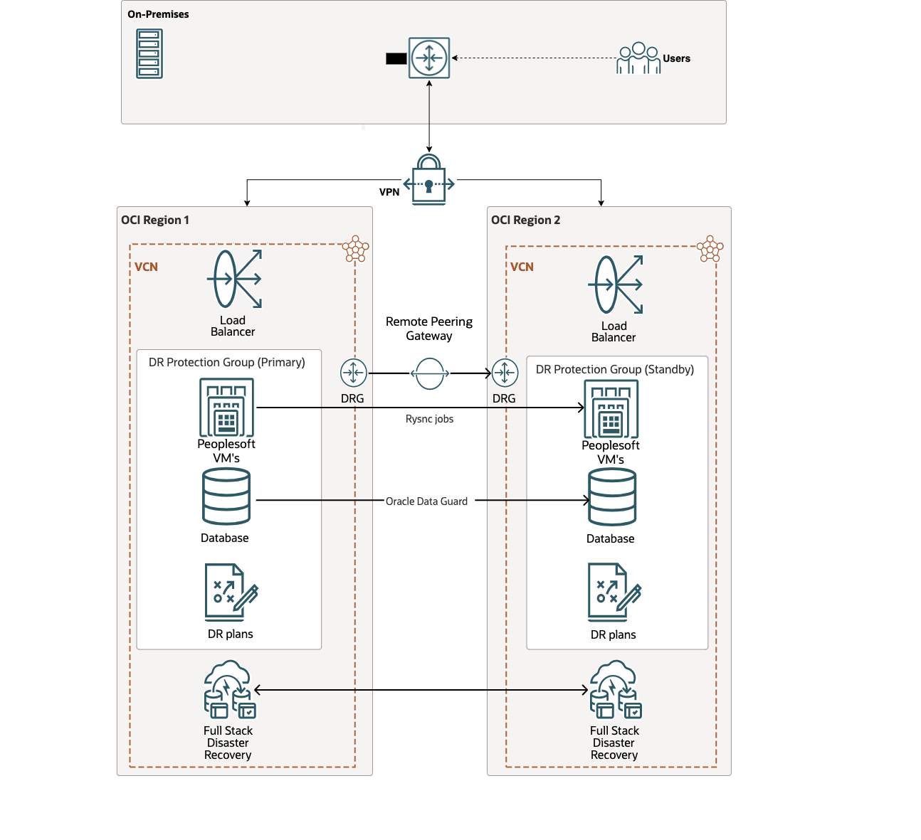 Oracle PeopleSoft-Architektur