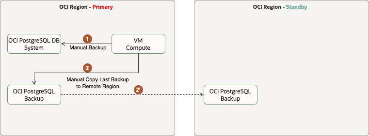 fsdr_psql_backup_restore_dr-Logical_Workflow_Manual_Backup_Copy_to_Remote.png