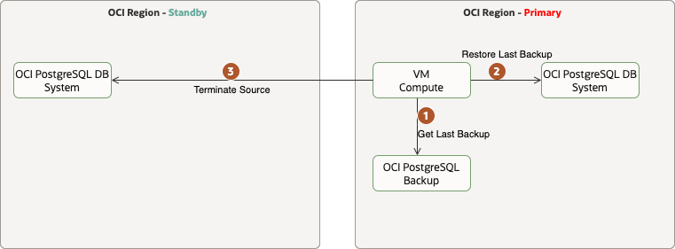 fsdr_psql_backup_restore_dr-Logical_Workflow_Switchover_to_Remote.png