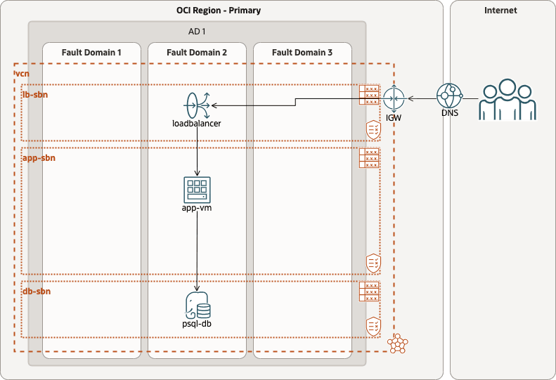 fsdr_psql_backup_restore_dr-Physical_Architecture.png
