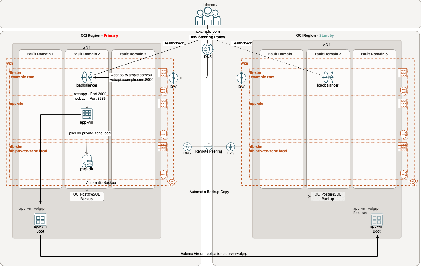 fsdr_psql_backup_restore_dr-Physical_Network_Architecture.png