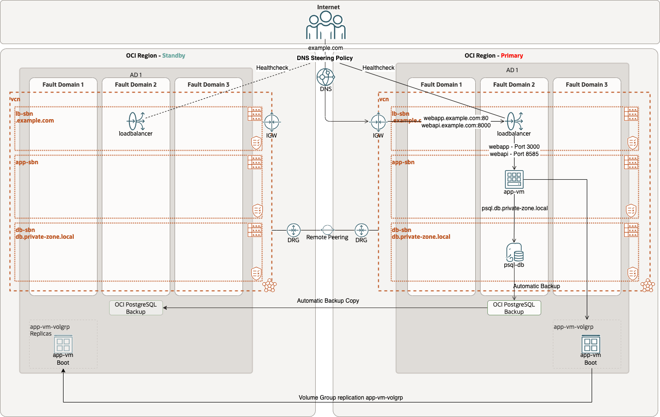 fsdr_psql_backup_restore_dr-Physical_Switchover_Architecture.png