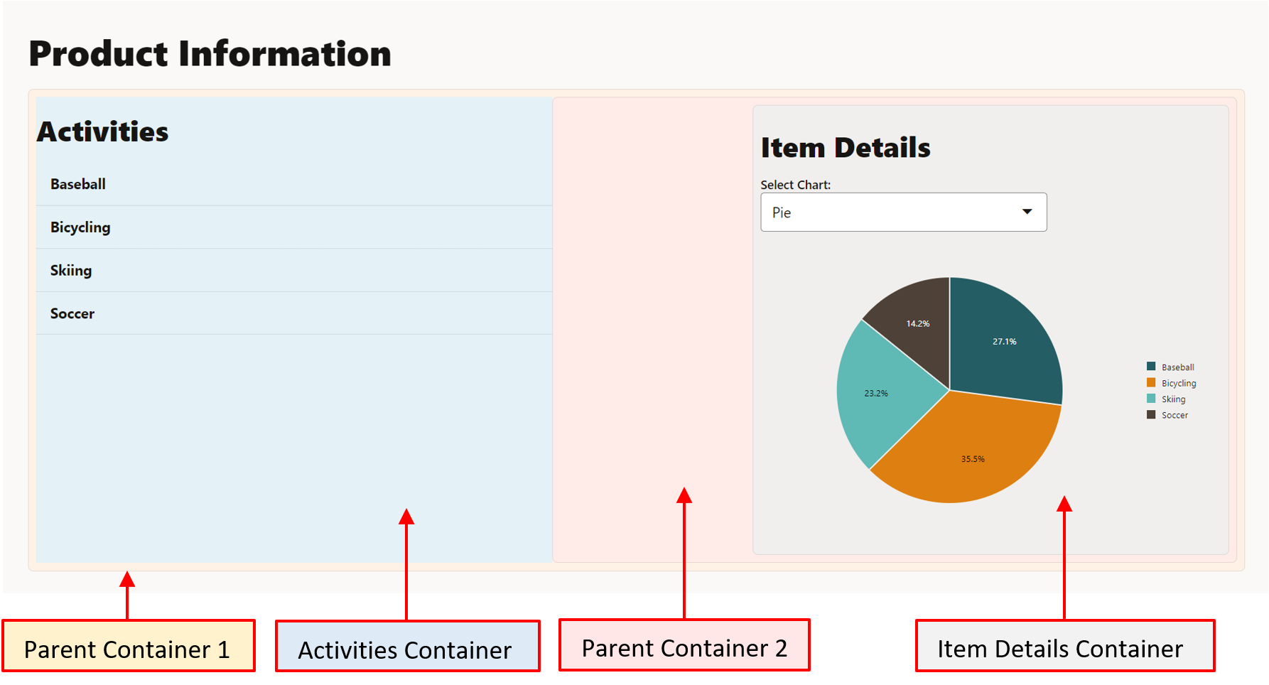 Das responsive Seitenlayout mit einem übergeordneten Container und drei untergeordneten Containern