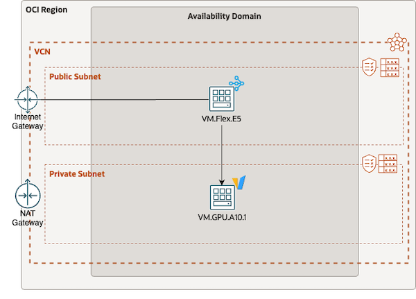 Überblick über die Lösungsarchitektur, bestehend aus einem privaten und öffentlichen Subnetz, einem Bastionhost und der zu testenden GPU-VM
