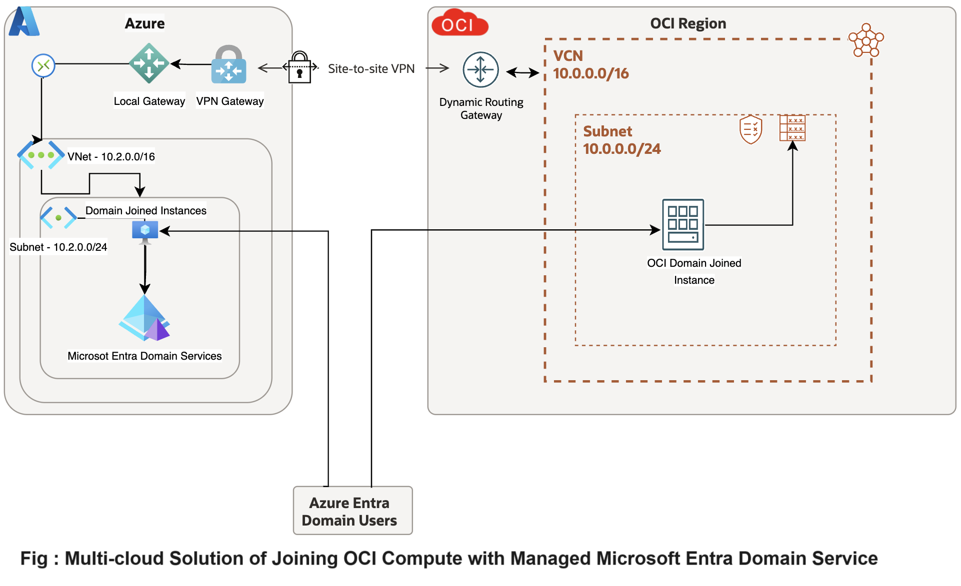 OCI-VPN