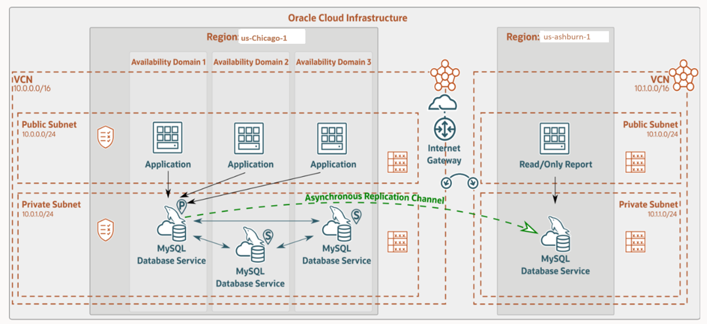 Abbildung mit Heatwave MySQL Disaster Recovery Copy Architecture