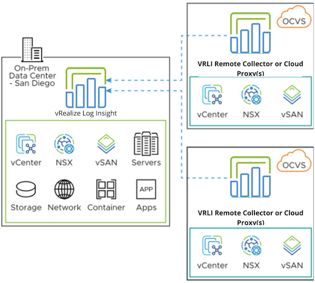 VMware vRealize Log Insight On Premise, das Daten aus Oracle Cloud VMware Solution mit Remote-Datensammlern erfasst