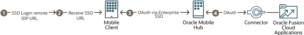 Beschreibung von access-fa-rest-data-paas-mobile-app.png folgt Beschreibung von access-fa-rest-data-paas-mobile-app.png folgt