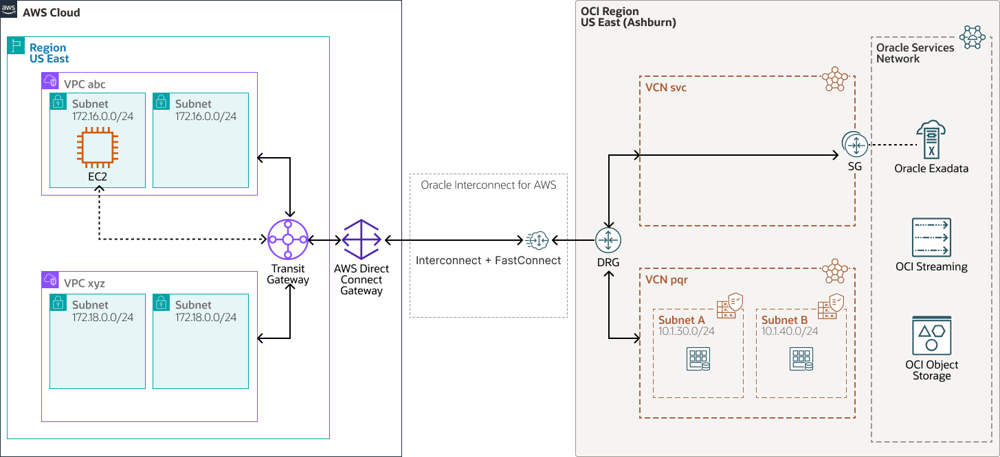 Beschreibung von access-oci-aws-interconnect-arch.png folgt