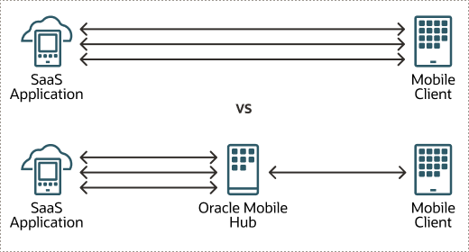 Beschreibung von mcs-api-gateway.png folgt Beschreibung von mcs-api-gateway.png folgt