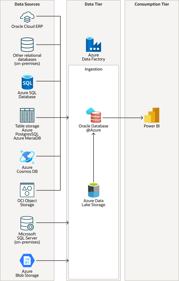 Beschreibung von data-lake-db-azure-process.png folgt