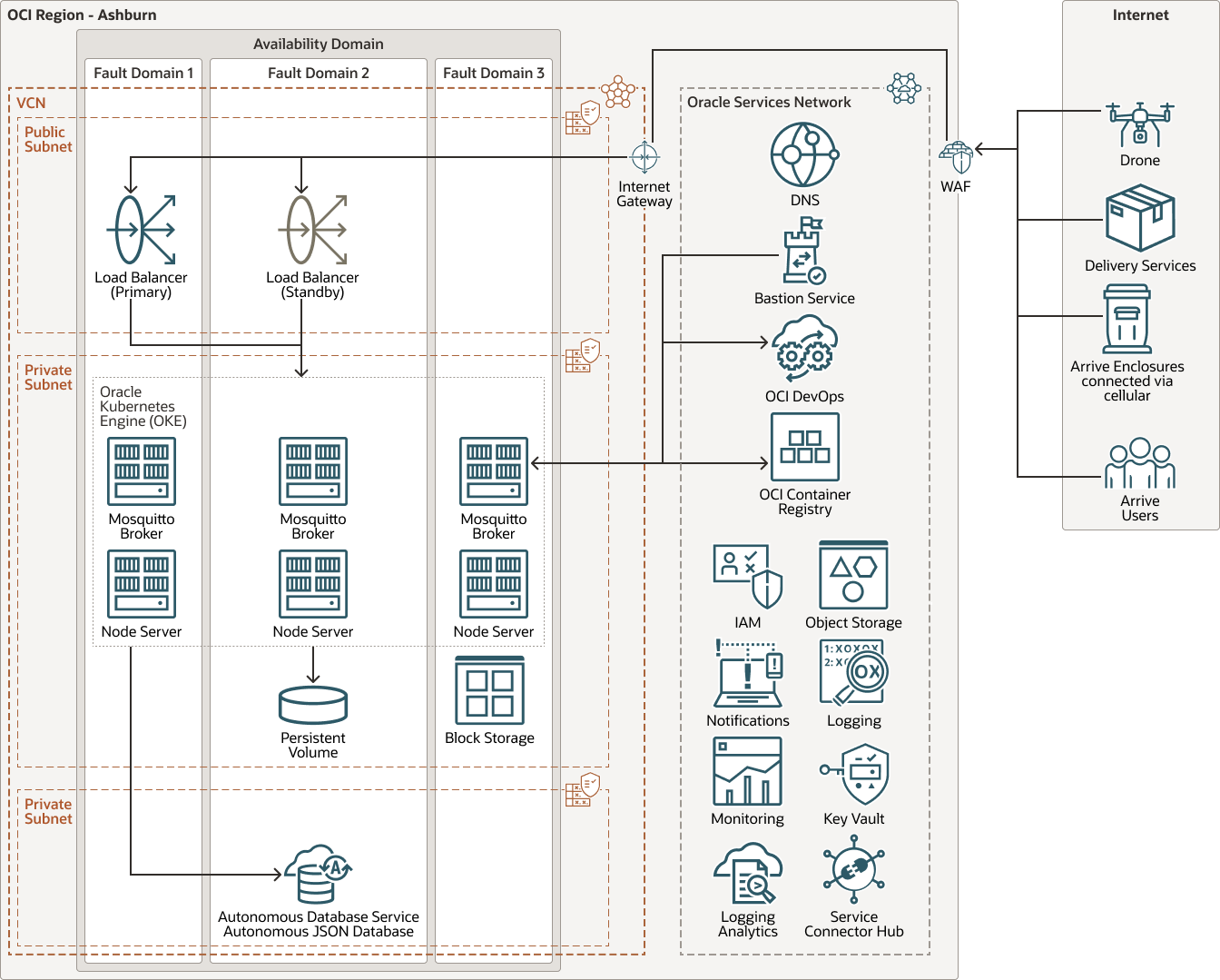 Beschreibung von Arr-oci-future.png folgt