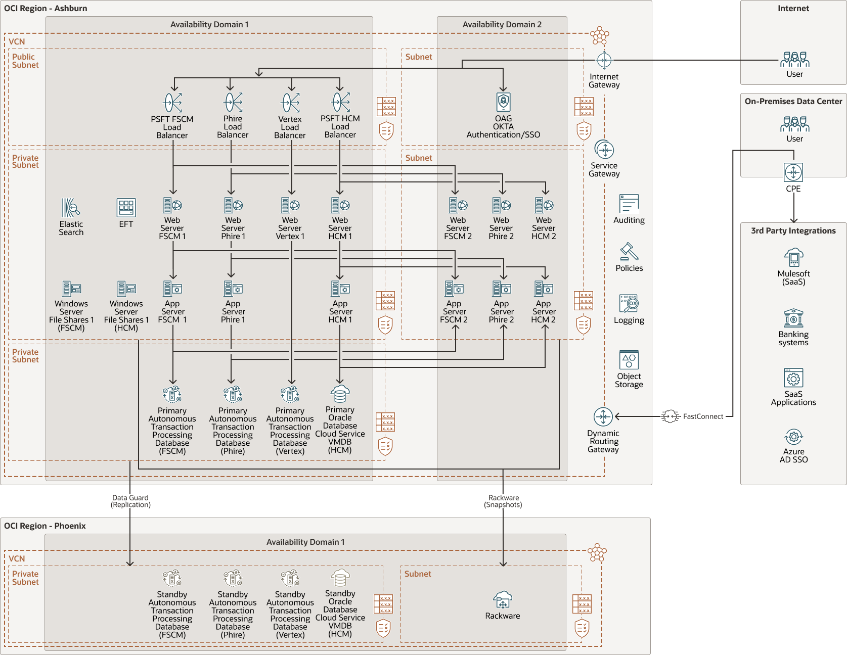 Beschreibung von Peoplesoft-prod-oci.png folgt