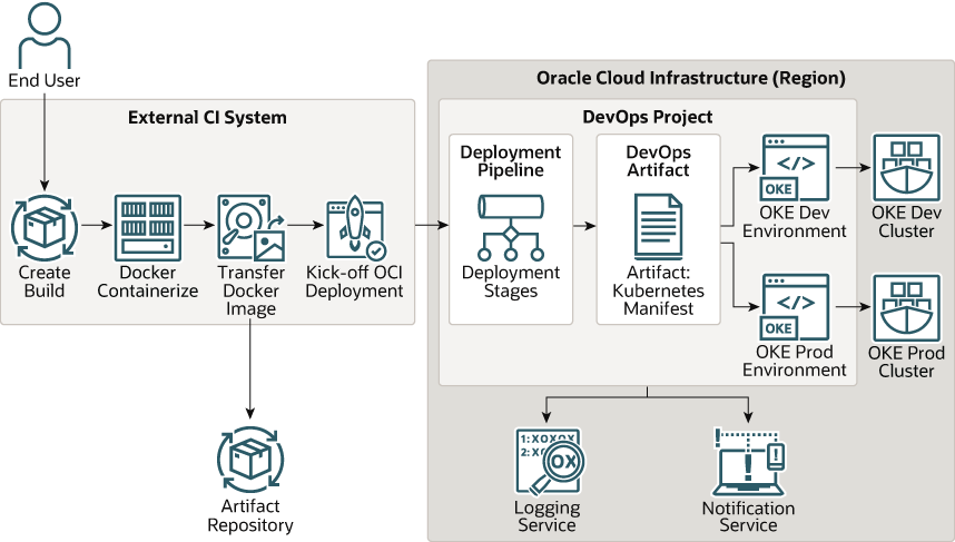 Pipeline oracle что это