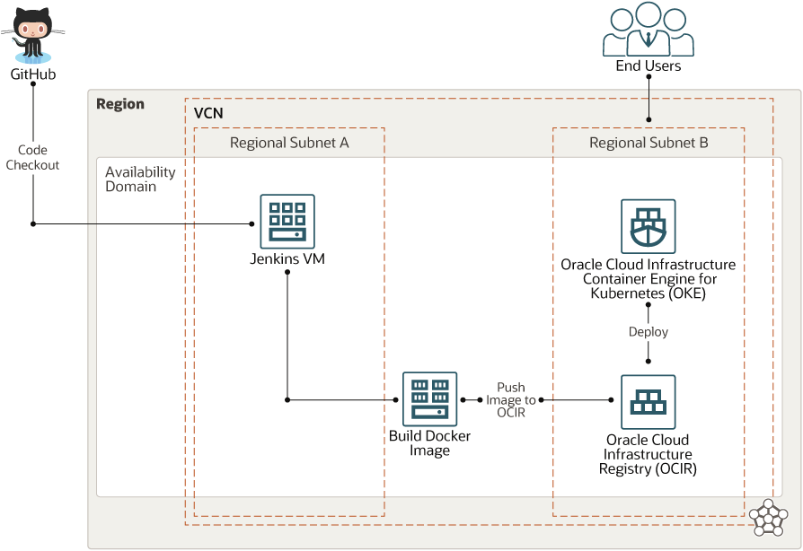 Pipeline oracle что это