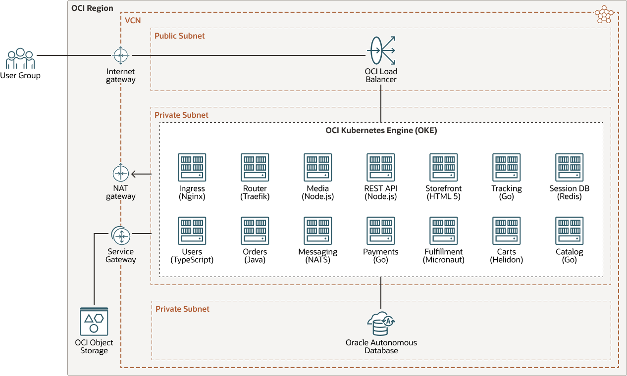 Beschreibung von mushop-infrastructure.png folgt