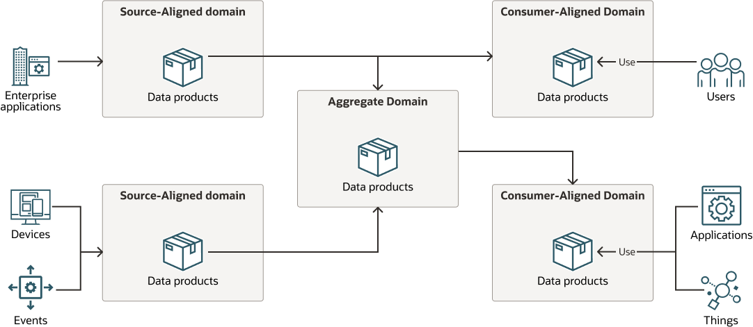 Beschreibung von dezentrale Datenplattform-overview.png folgt