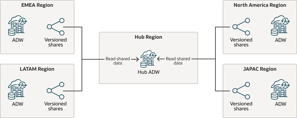 Beschreibung von dezentrale-Variante-Hub-spoke.png folgt