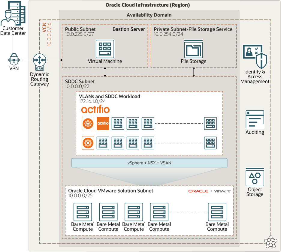 Beschreibung von actifio_deployment_oracle_cloud_vmware_solution.png folgt
