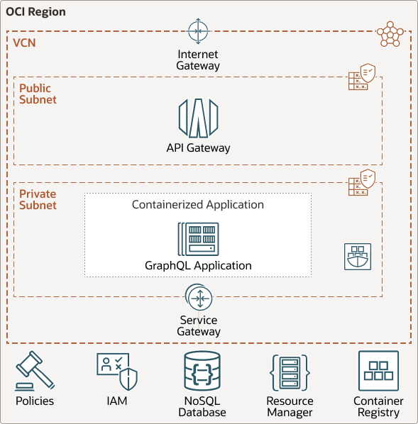 Beschreibung von containerized-video-app-graphql-nosql-architecture.png folgt