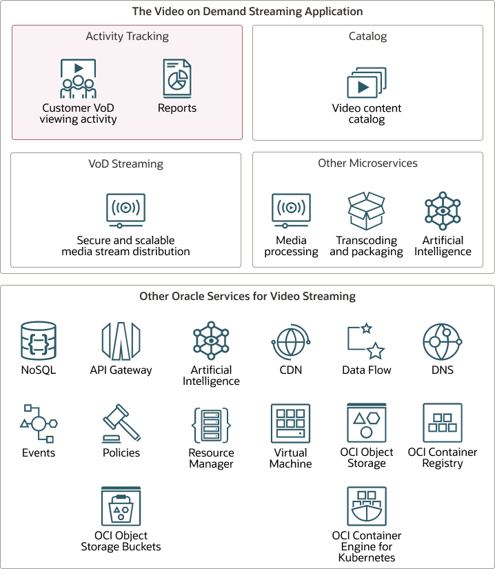 Beschreibung von containerized-video-app-overview-diagram.png folgt