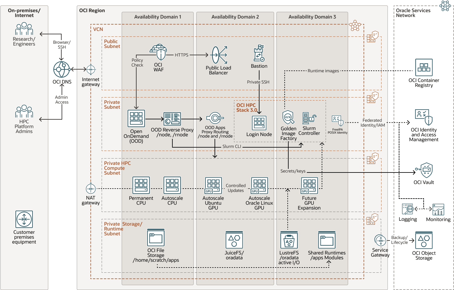 Beschreibung von demand-platform-hpc-oci-arch.png folgt Beschreibung von demand-platform-hpc-oci-arch.png folgt
