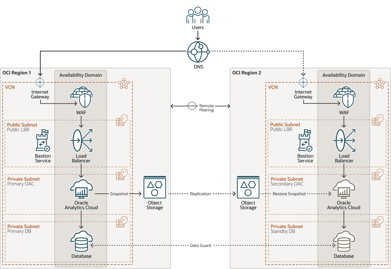 Beschreibung von oacprivate-x-region-dr-topology.png folgt Beschreibung von oacprivate-x-region-dr-topology.png folgt