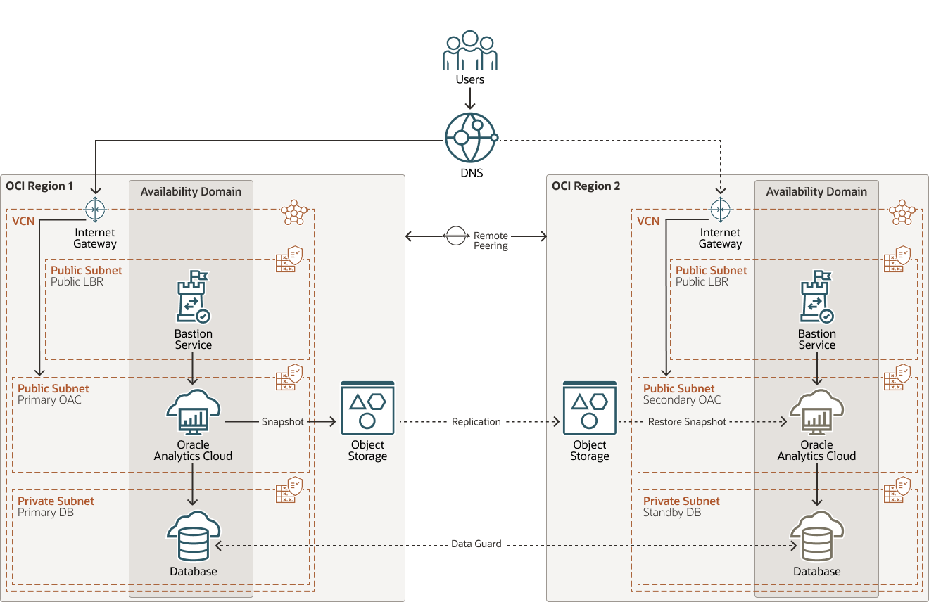 Beschreibung von oacpublic-x-region-dr-topology.png folgt Beschreibung von oacpublic-x-region-dr-topology.png folgt