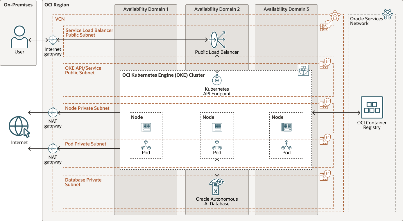 Beschreibung von oracle-adb-dify-arch.png folgt