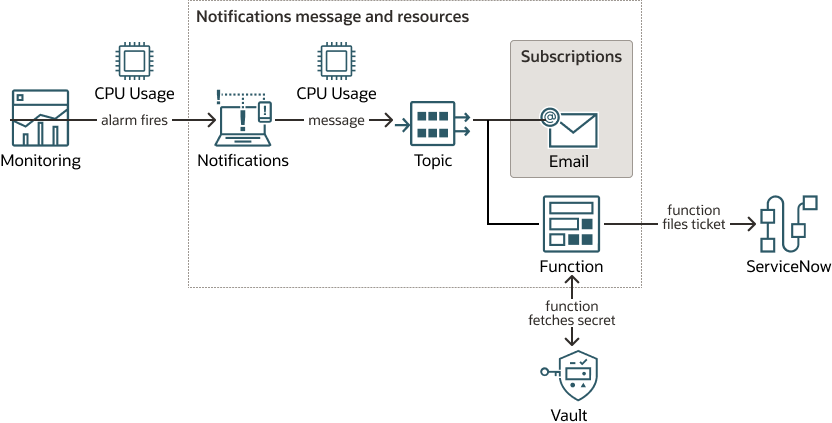Beschreibung von servicenow-notifications.png folgt