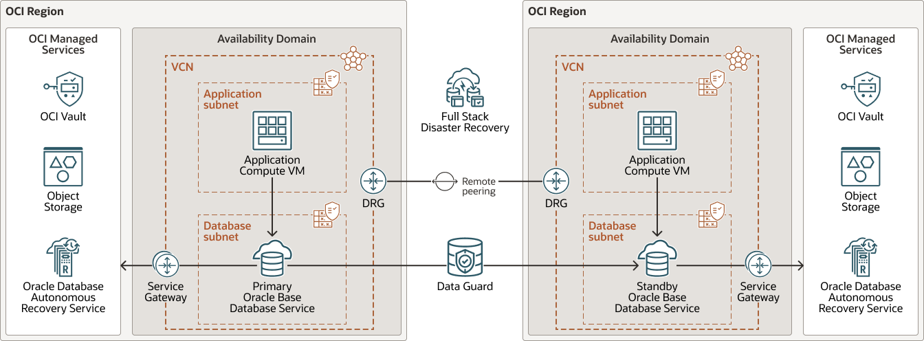 Beschreibung von migr-basedb-service-oracle-data-guard-regions-arch.png folgt Beschreibung von migr-basedb-service-oracle-data-guard-regions-arch.png folgt