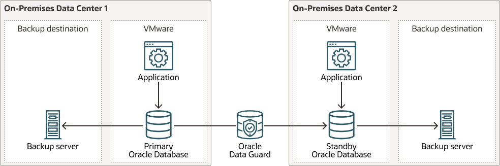 Beschreibung von migr-single-instance-Premise-oracle-data-guard-arch.png folgt Beschreibung von migr-single-instance-Premise-oracle-data-guard-arch.png folgt