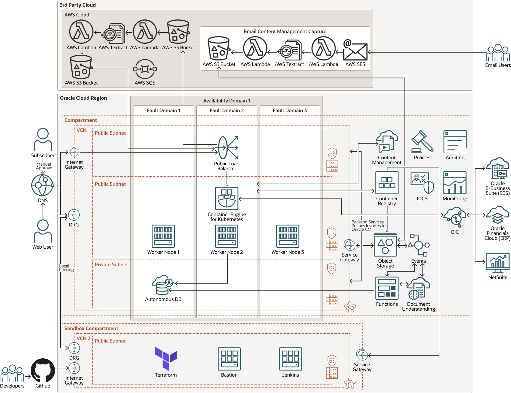 Beschreibung von ez-cloud-oci.png folgt