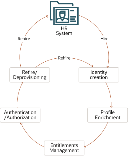 Beschreibung von oci-identity-Governance.png folgt Beschreibung von oci-identity-Governance.png folgt