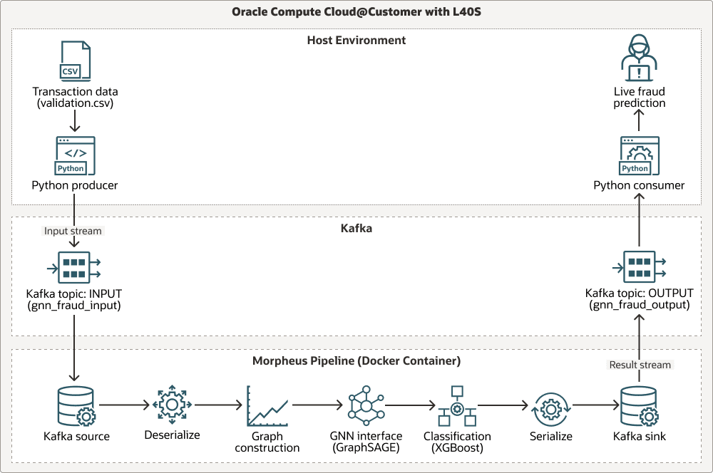 Beschreibung von ai-driven-fraud-detection-workflow-arch.png folgt