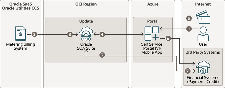 Beschreibung von gas-south-data-flow.png folgt