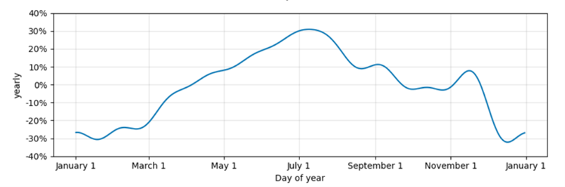 Beschreibung von untersucht-forecast-components-year.png folgt
