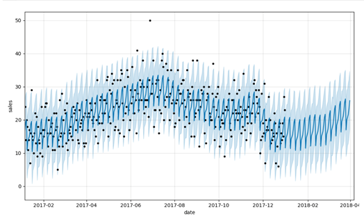 Beschreibung von view-historical-predictions-visual.png folgt