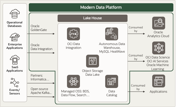 Beschreibung von data-lake-house.png folgt Beschreibung von data-lake-house.png folgt