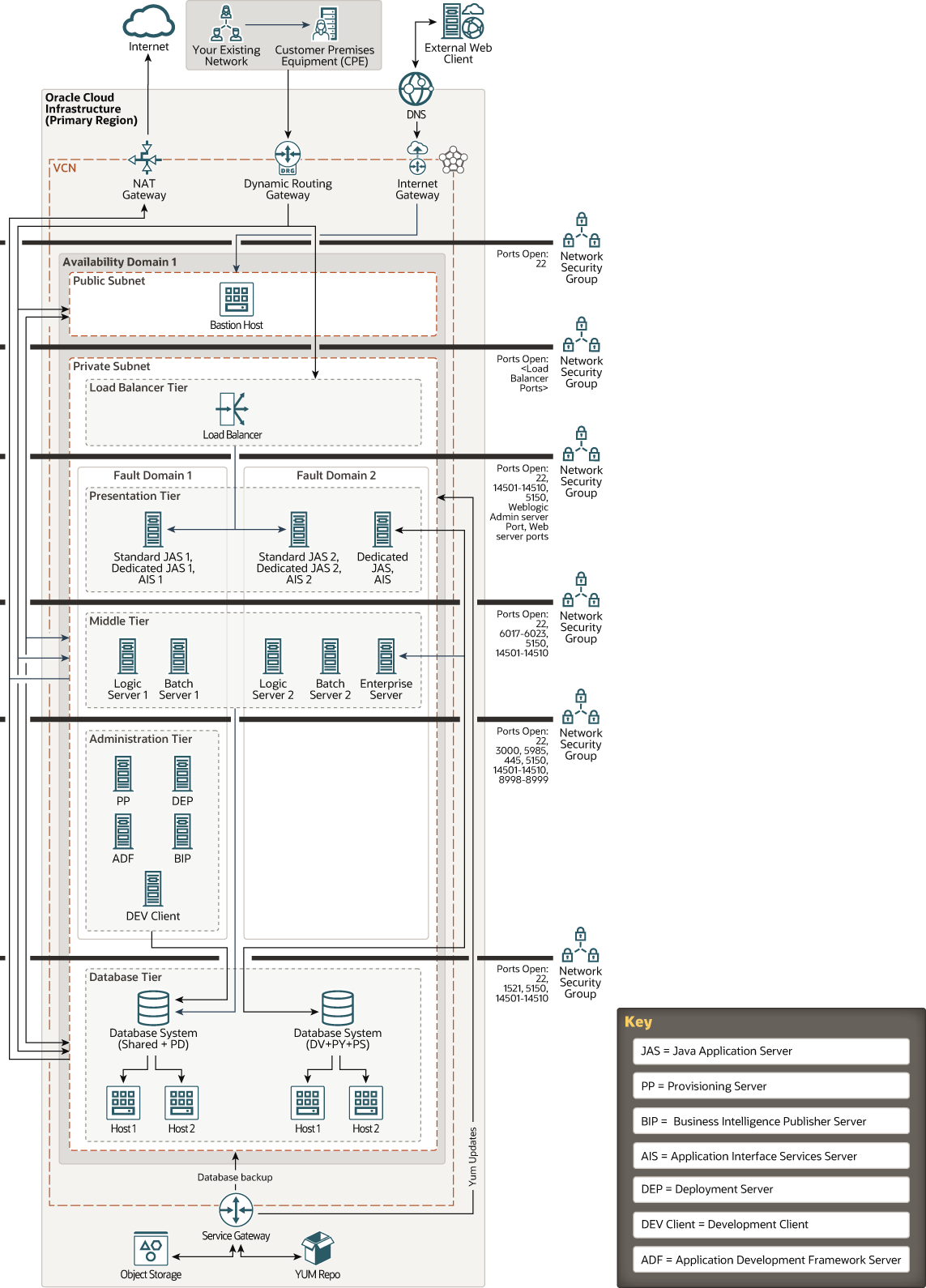Beschreibung von single_availability_domain_jd_edwards_deployment.png folgt