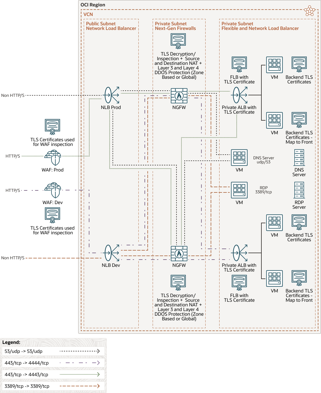 Beschreibung von multiple-network-lb-ngfw-architecture.png folgt