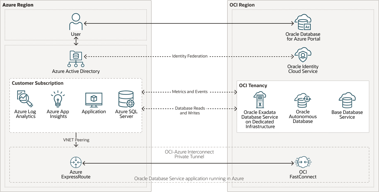 Beschreibung von oracle-database-service-azure-overview.png folgt