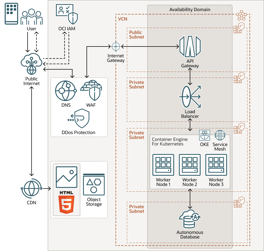 Beschreibung von architecture-maf-web-mobile.png